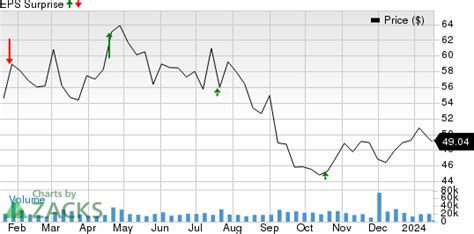 lv earnings|why is LVS down today.